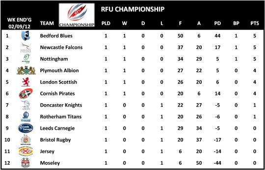 RFU Championship Table Week 1